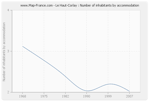 Le Haut-Corlay : Number of inhabitants by accommodation
